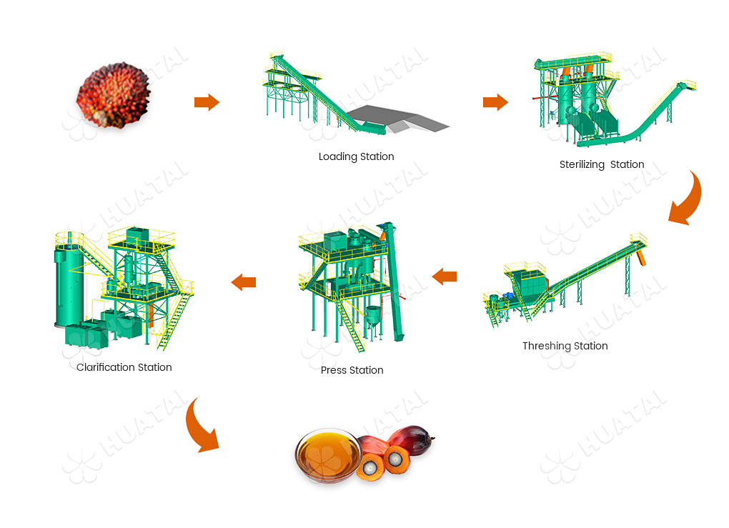 Turnkey Palm Oil Making Solution